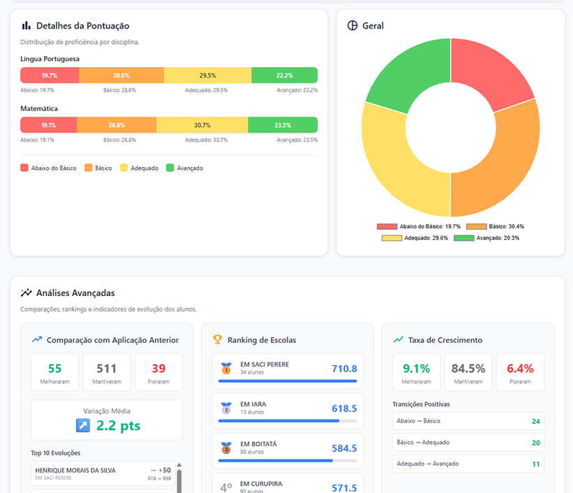 Dashboard Analítico: Mostrando lacunas de aprendizagem